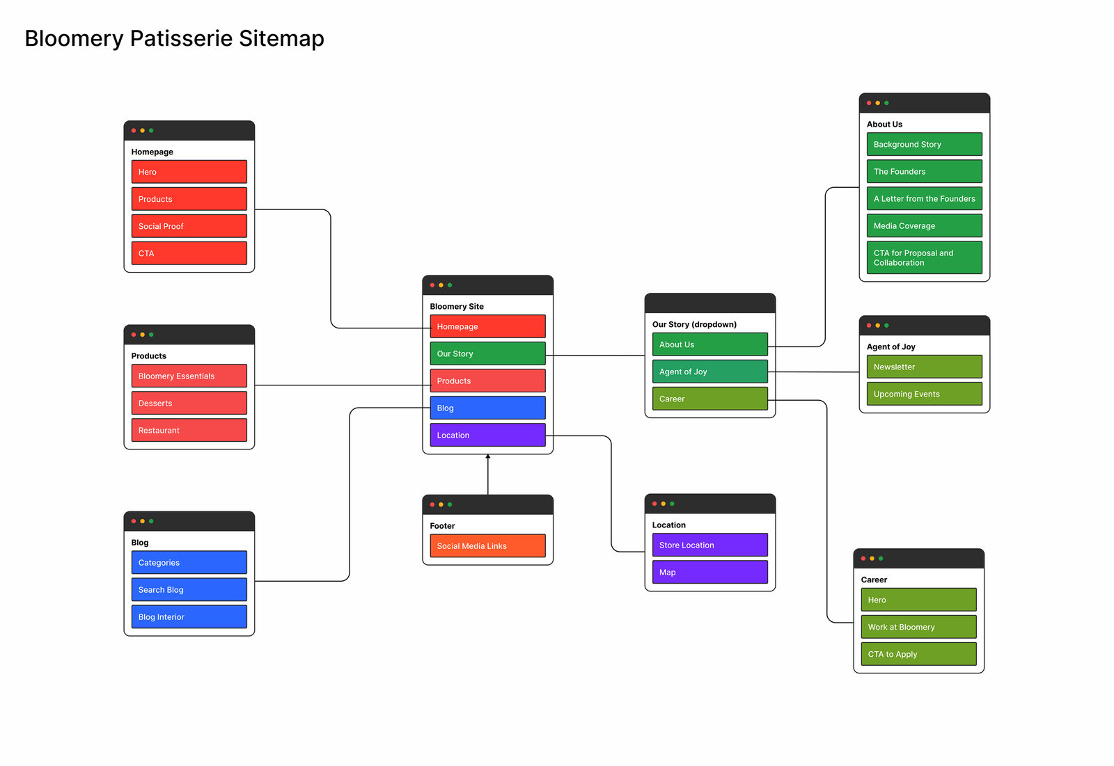 Bloomery Patisserie sitemap covering homepage, products, blog, and location structure